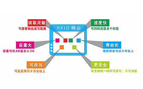 RFID射頻識(shí)別技術(shù)介紹 RFID射頻識(shí)別技術(shù)介紹